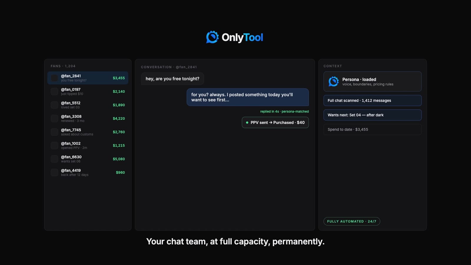The OnlyTool dashboard: a fan list with spend, an AI reply sending a $40 PPV, and the persona context panel